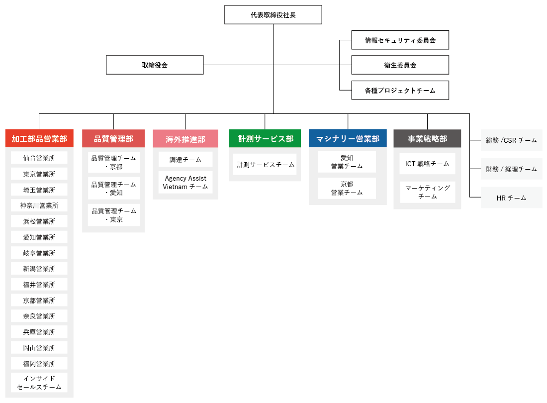 組織図