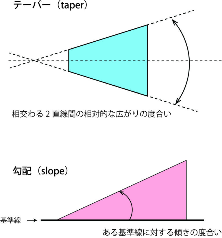 テーパーとは│勾配との違いやテーパー合わせについて | 加工部品調達・マシナリー・計測サービスならエージェンシーアシスト