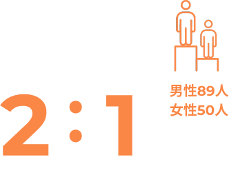 男女比率2:1