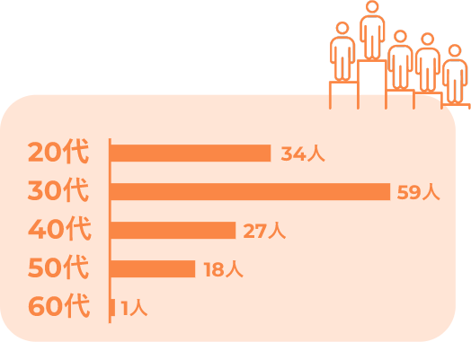 年代別割合の棒グラフ