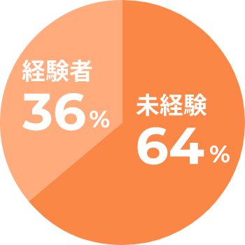 中途採用の未経験者割合の円グラフ