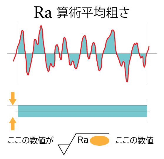 Ra（算術平均粗さ）