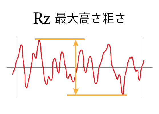 Rz（最大高さ粗さ）