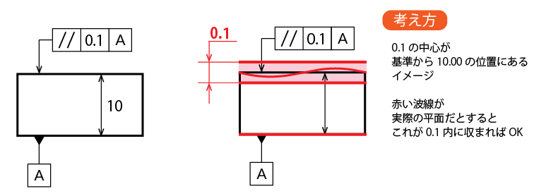 平行度の公差域考え方